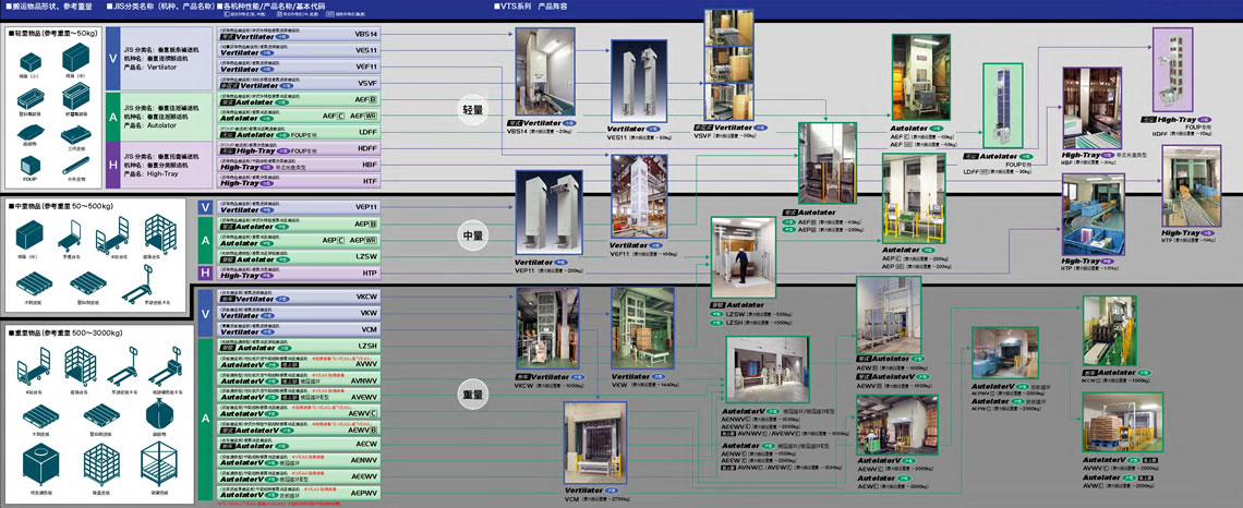VTSシリーズ 機種分類マップ