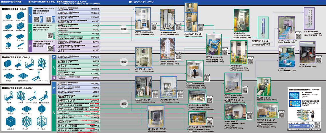 VTSシリーズ 機種分類マップ