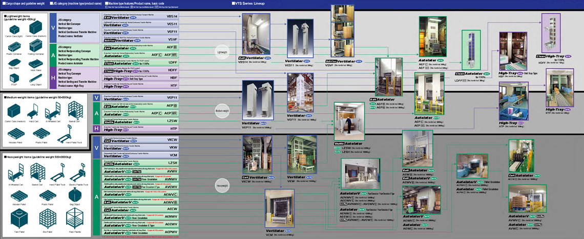 VTSシリーズ 機種分類マップ